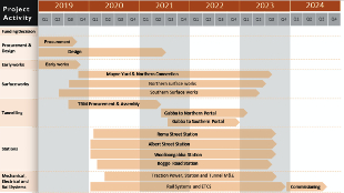 Construction timeline for Brisbane River Rail link