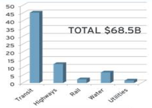 Planned US underground investment for 2016-2021