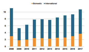 Upward trend for German manufacturers