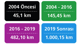 Planned buildout of the Istanbul Metro