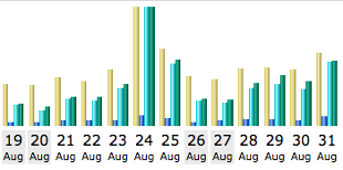 Spike in readership on a breaking news day