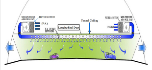 Patented alternative to longitudinal ventilation