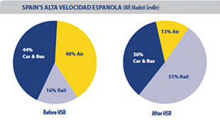 Impact of high speed rail in Spain