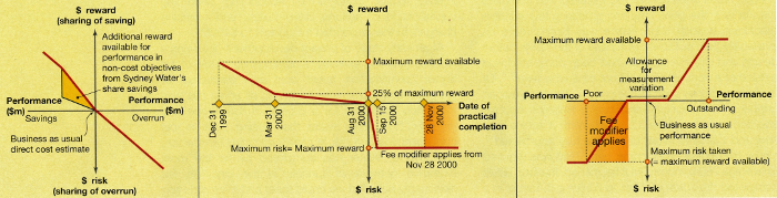 Fig 2. Potential reward/penalty scenarios for the alliance